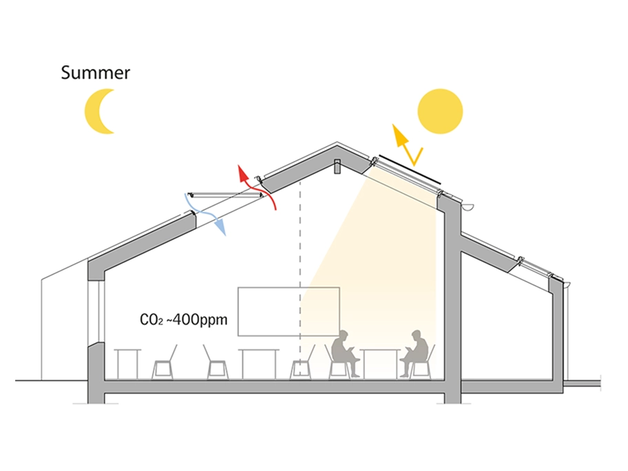 Diagram of classroom ventilation in summer with roof windows and airflow.