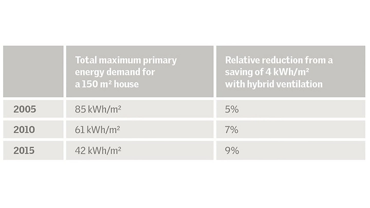Chart showing energy demand reduction for a house from 2005 to 2015.
