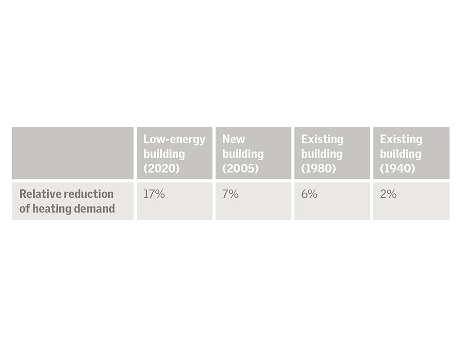 Chart showing heating demand reduction for buildings from 1940 to 2020.