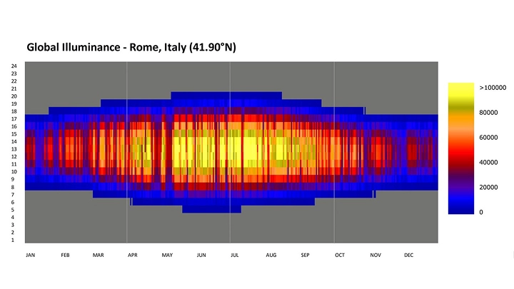 Chart showing global illuminance levels in Rome, Italy, throughout the year.