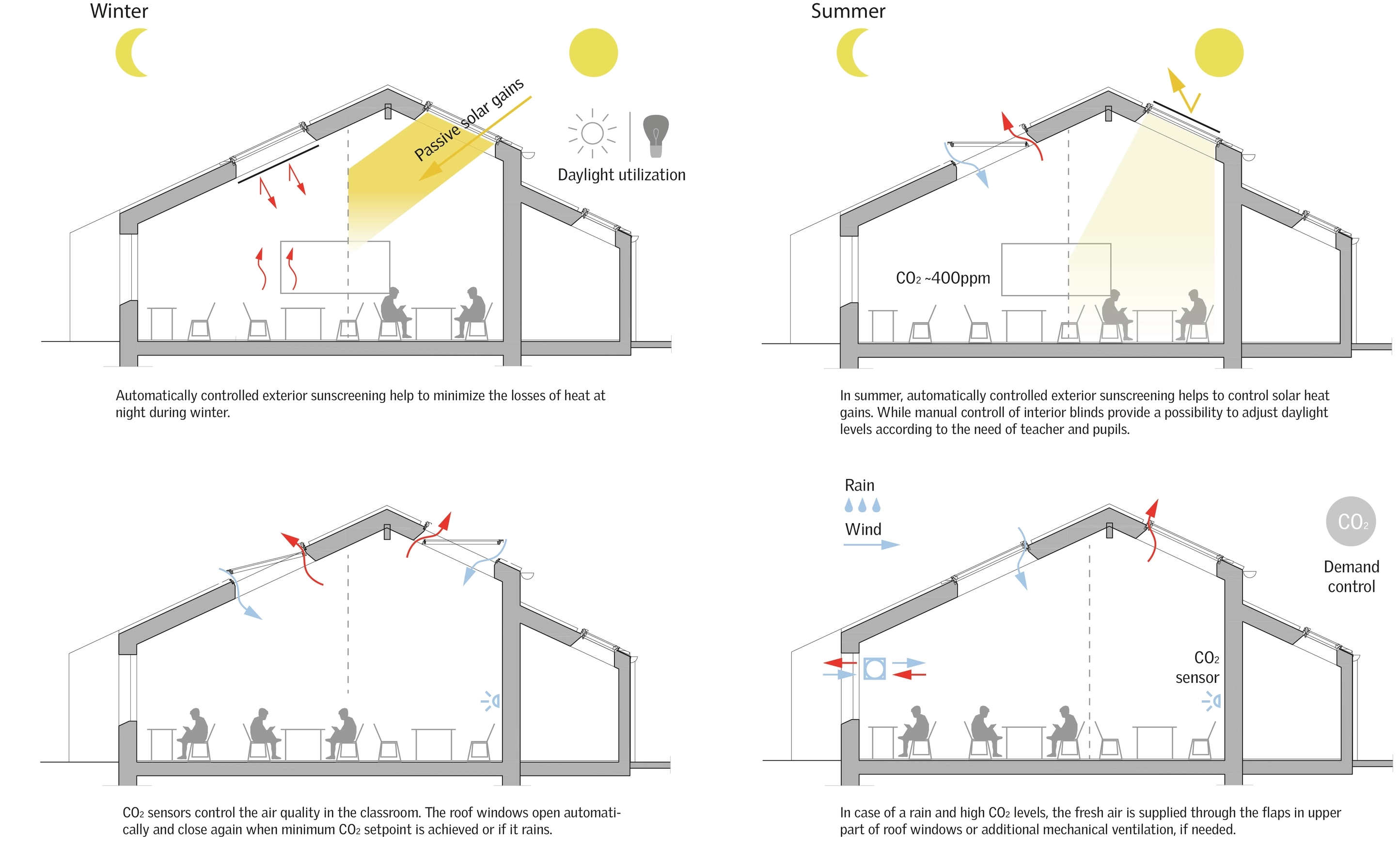 Diagramă de ventilație a sălii de clasă cu ferestre de mansardă VELUX și senzori de CO2.