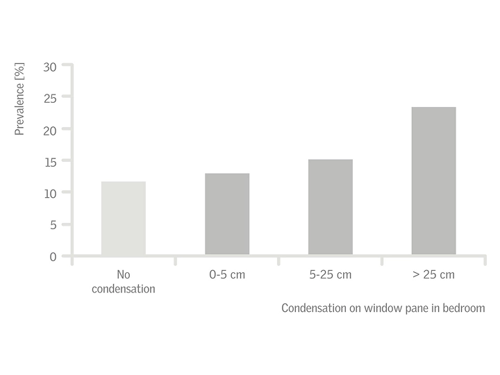 Bar chart showing prevalence of condensation on bedroom window panes.