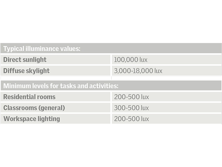 Chart showing illuminance values for sunlight and minimum levels for tasks.