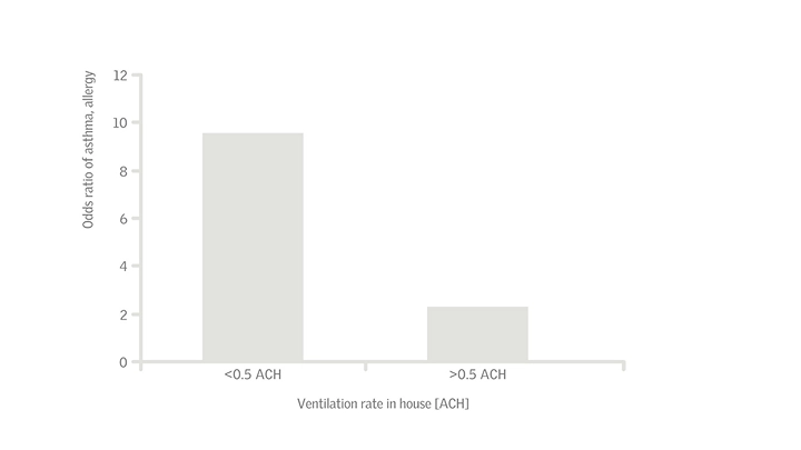 Bar chart showing asthma risk related to ventilation rate in houses.