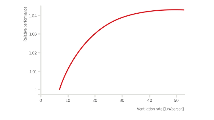 Graph showing ventilation rate versus relative performance.