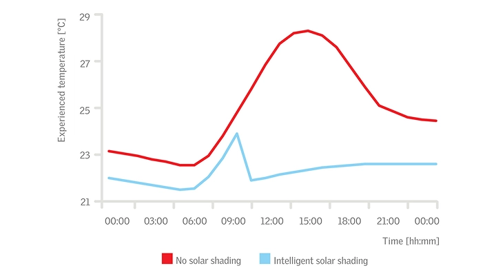 Graph comparing temperatures with and without solar shading over a day.