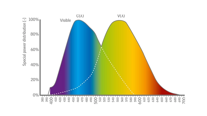 Chart showing spectral power distribution of visible light from 380 nm to 700 nm.
