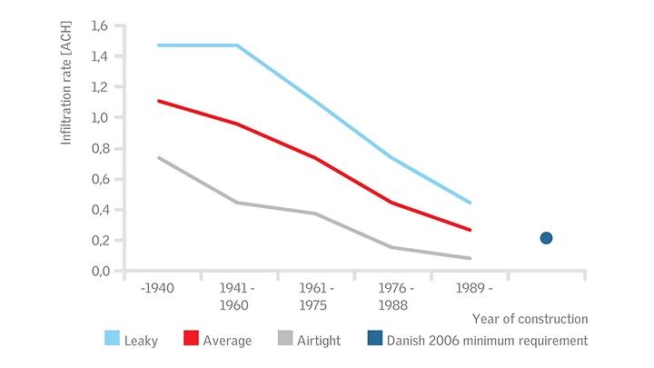 Graph showing building infiltration rate trends from 1940 to 2006.