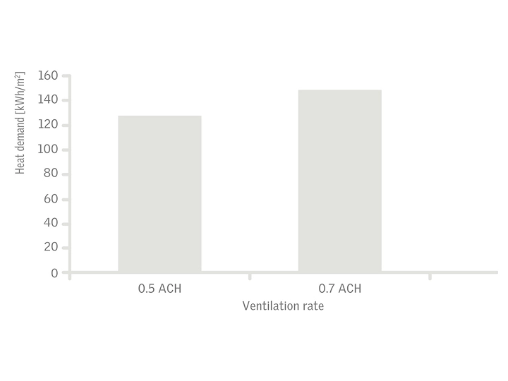 Bar chart showing heat demand at 0.5 ACH and 0.7 ACH ventilation rates.