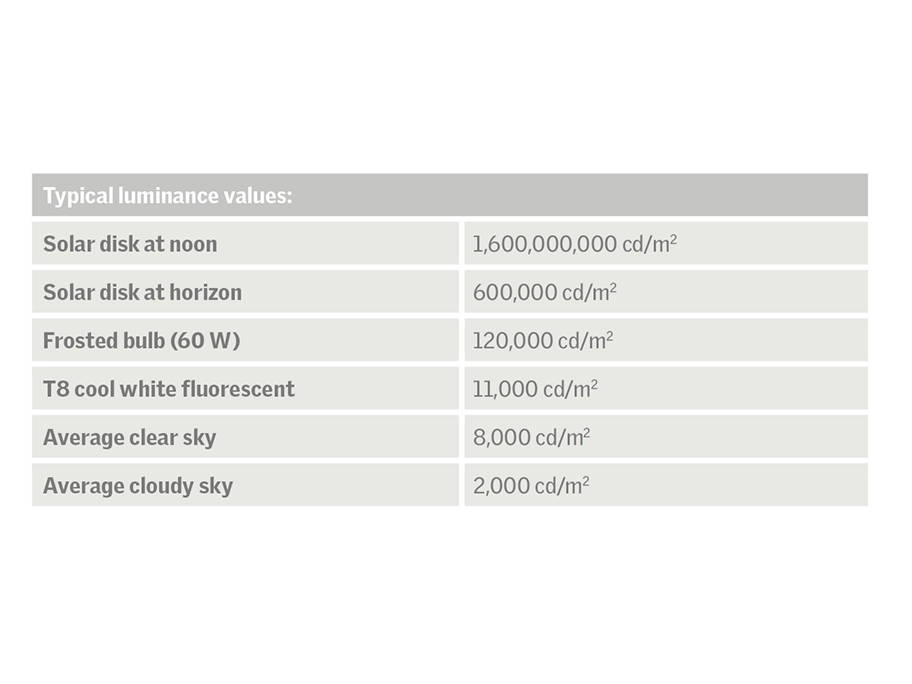 Chart showing typical luminance values for various light sources and conditions.