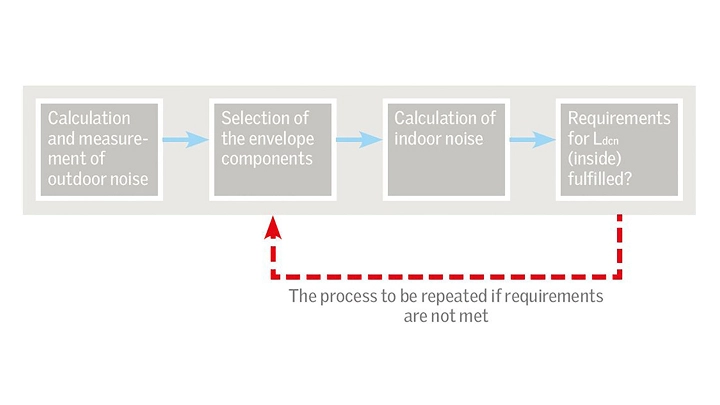 Diagram showing steps for noise calculation and requirements fulfillment.