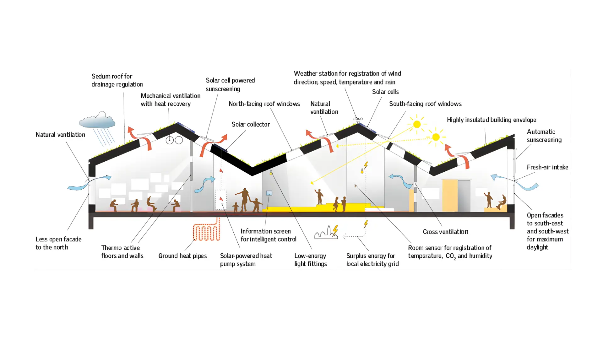 Illustration of eco-friendly building design with solar cells and ventilation.