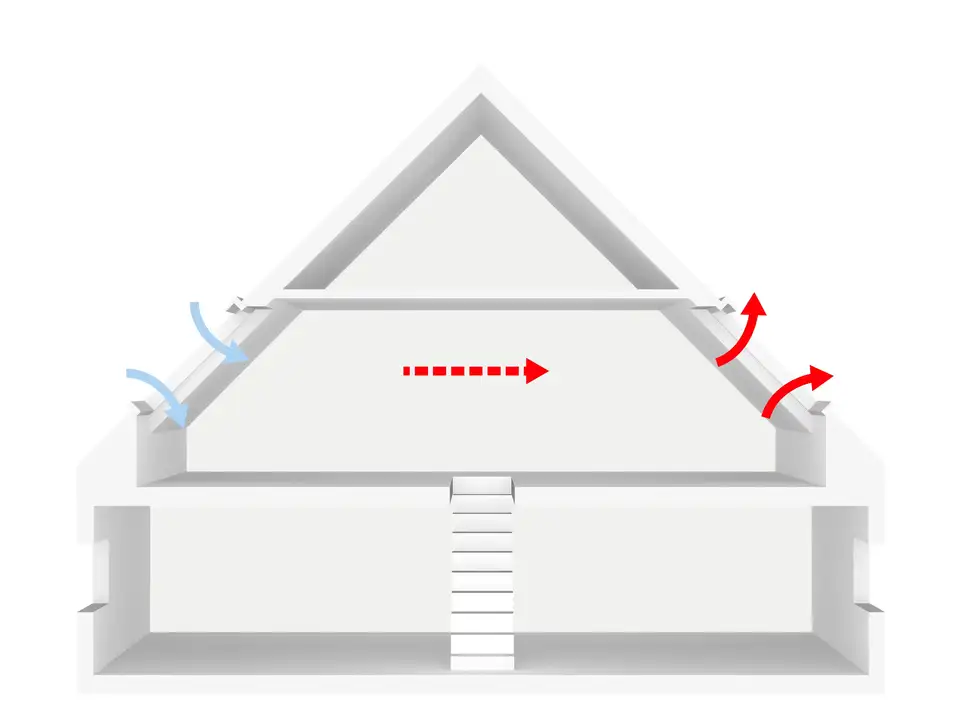 schéma de la ventilation croisée sous les combles : l'air entre par une fenêtre de toit et ressort par la fenêtre opposée