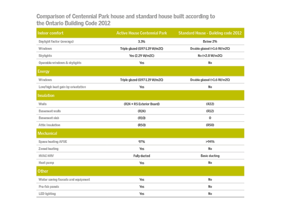 Comparison chart of Centennial Park house and standard house features.