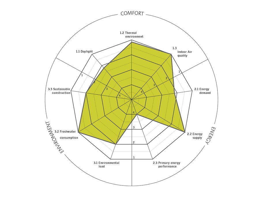 Radar chart showing building performance metrics like comfort and energy.