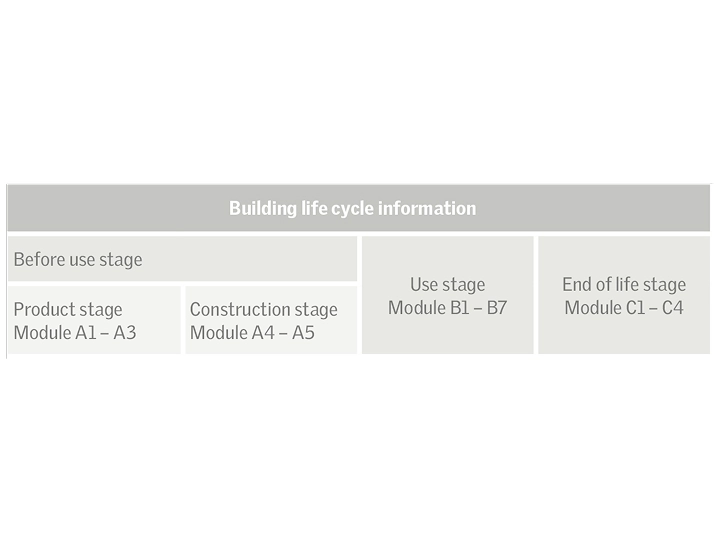 Diagram showing building life cycle stages: before use, use, end of life.