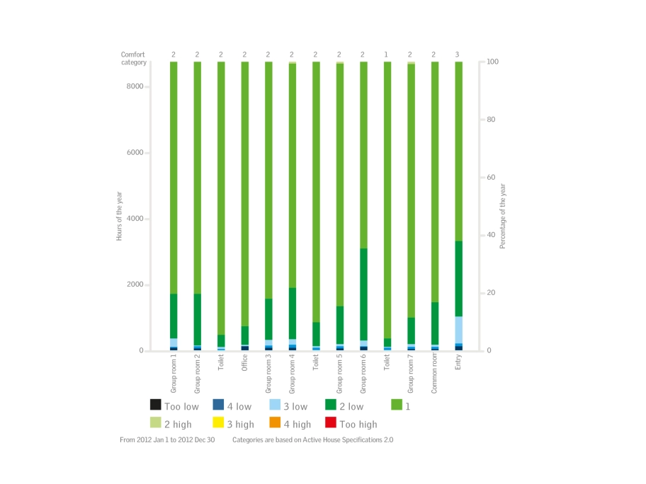 Bar chart showing comfort categories in rooms from 2012, based on Active House Specifications.