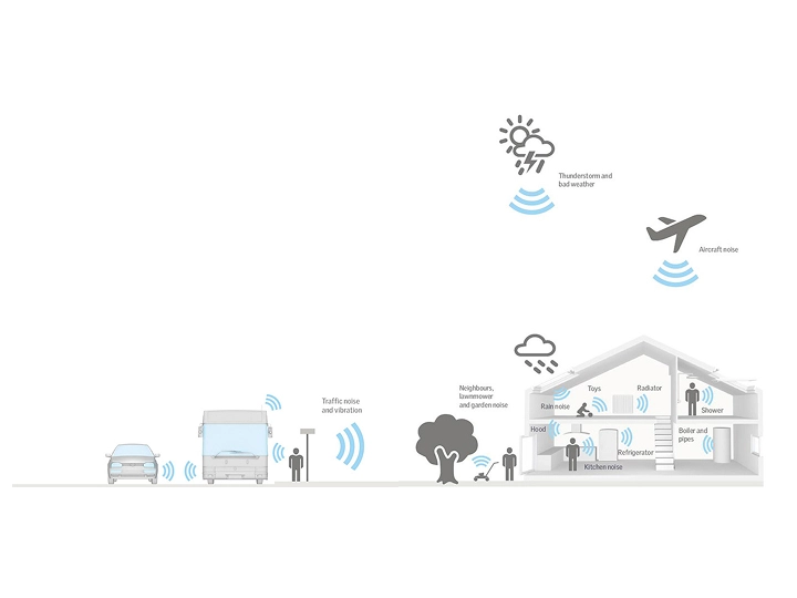 Illustration of noise sources affecting a house, including traffic, aircraft, and household noises.