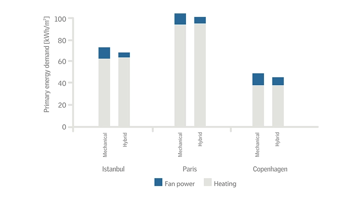 Bar chart comparing energy demand for fan power and heating in Istanbul, Paris, Copenhagen.