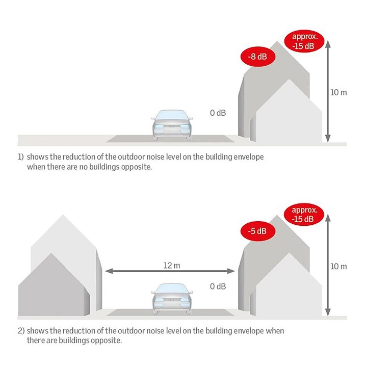 Diagram showing noise reduction on building envelopes with and without opposite buildings.