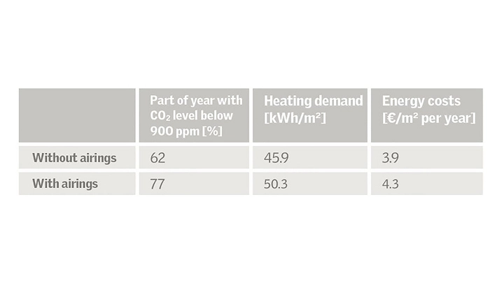 Table comparing CO2 levels, heating demand, and energy costs with and without airings.