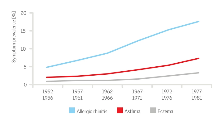 Graph showing increase in allergic rhinitis, asthma, and eczema from 1952 to 1981.