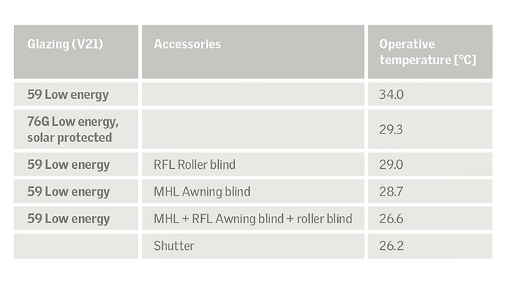 Chart showing operative temperatures for glazing and accessories combinations.