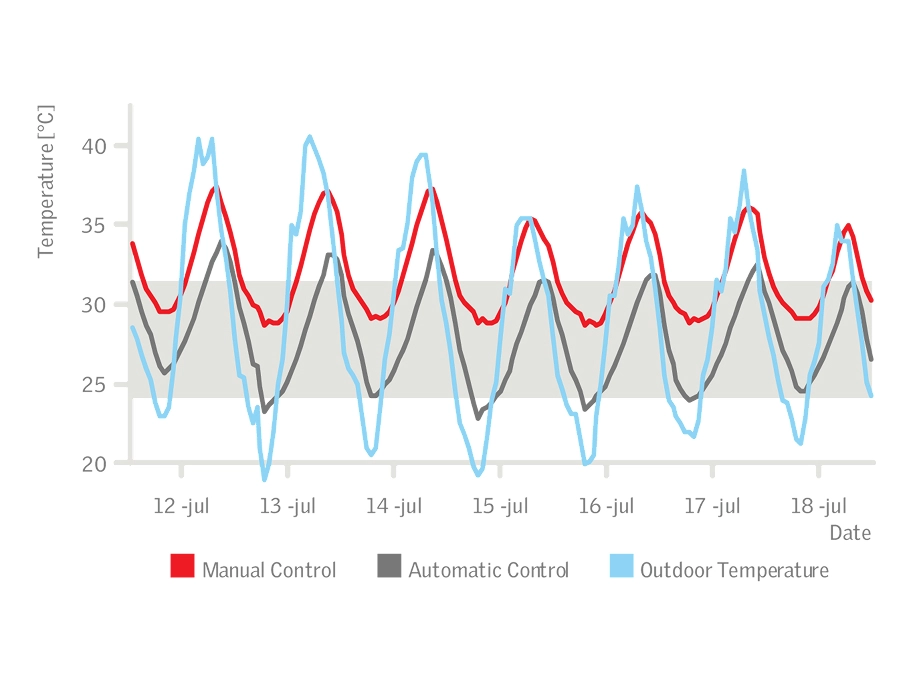 Graph showing temperature variations with manual, automatic control, and outdoor temperature.
