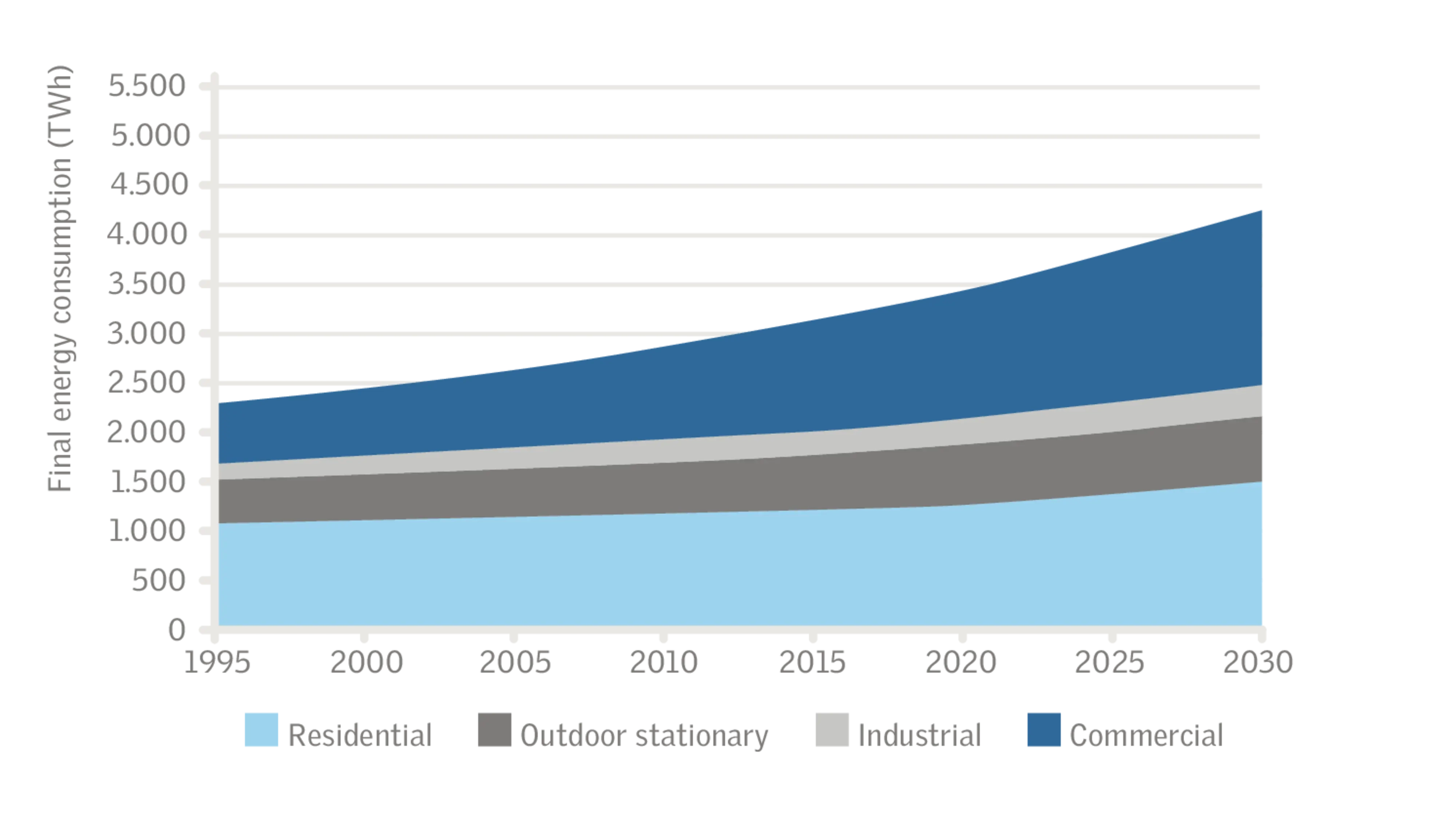 Graph showing energy consumption trends from 2015 to 2050 across sectors.