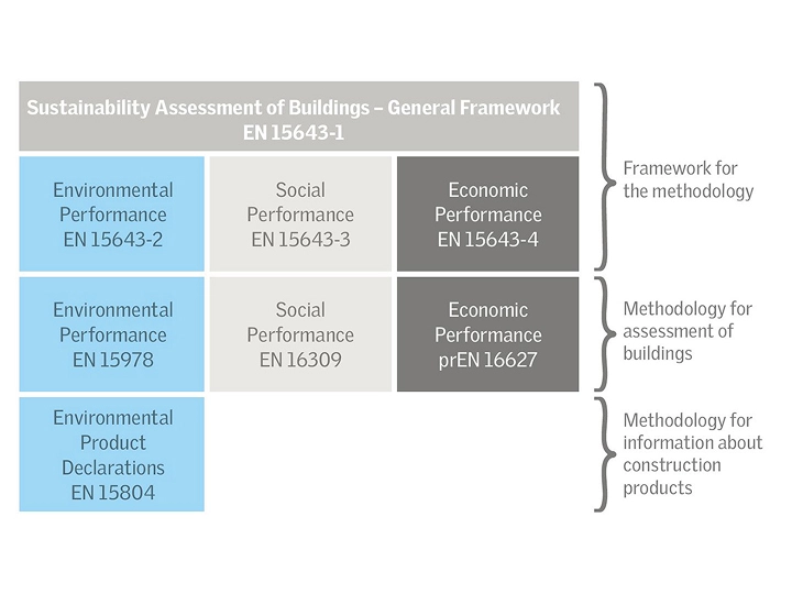 Chart showing sustainability assessment framework for buildings with standards.
