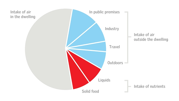 Pie chart showing air and nutrient intake in different environments.