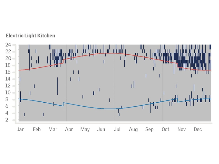 Chart showing electric light usage in kitchen over a year.