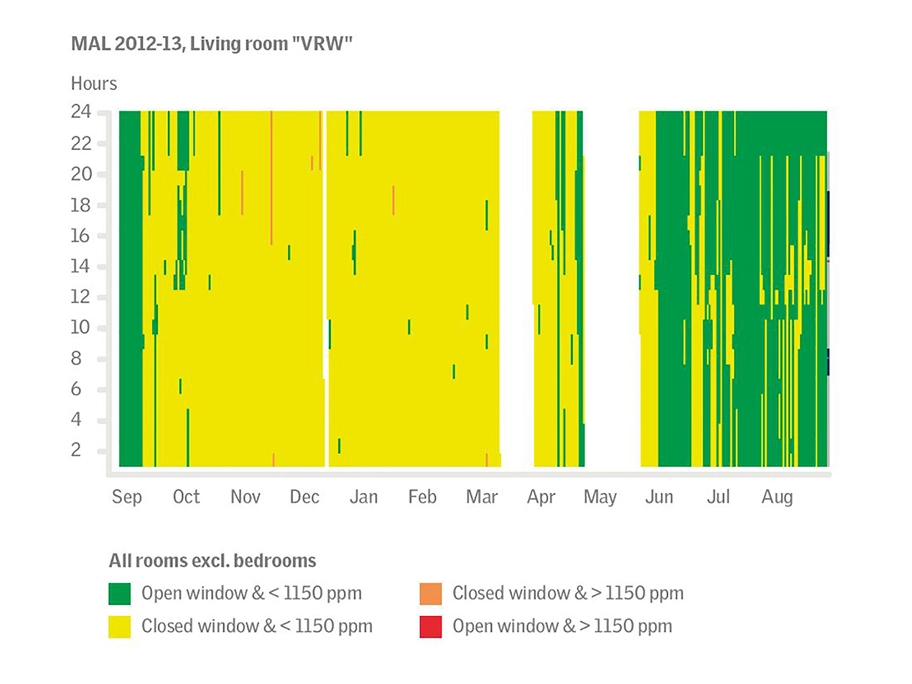 Chart showing living room ventilation and CO2 levels over a year.