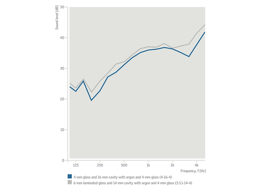 Graph comparing sound levels for two glass configurations across frequencies.