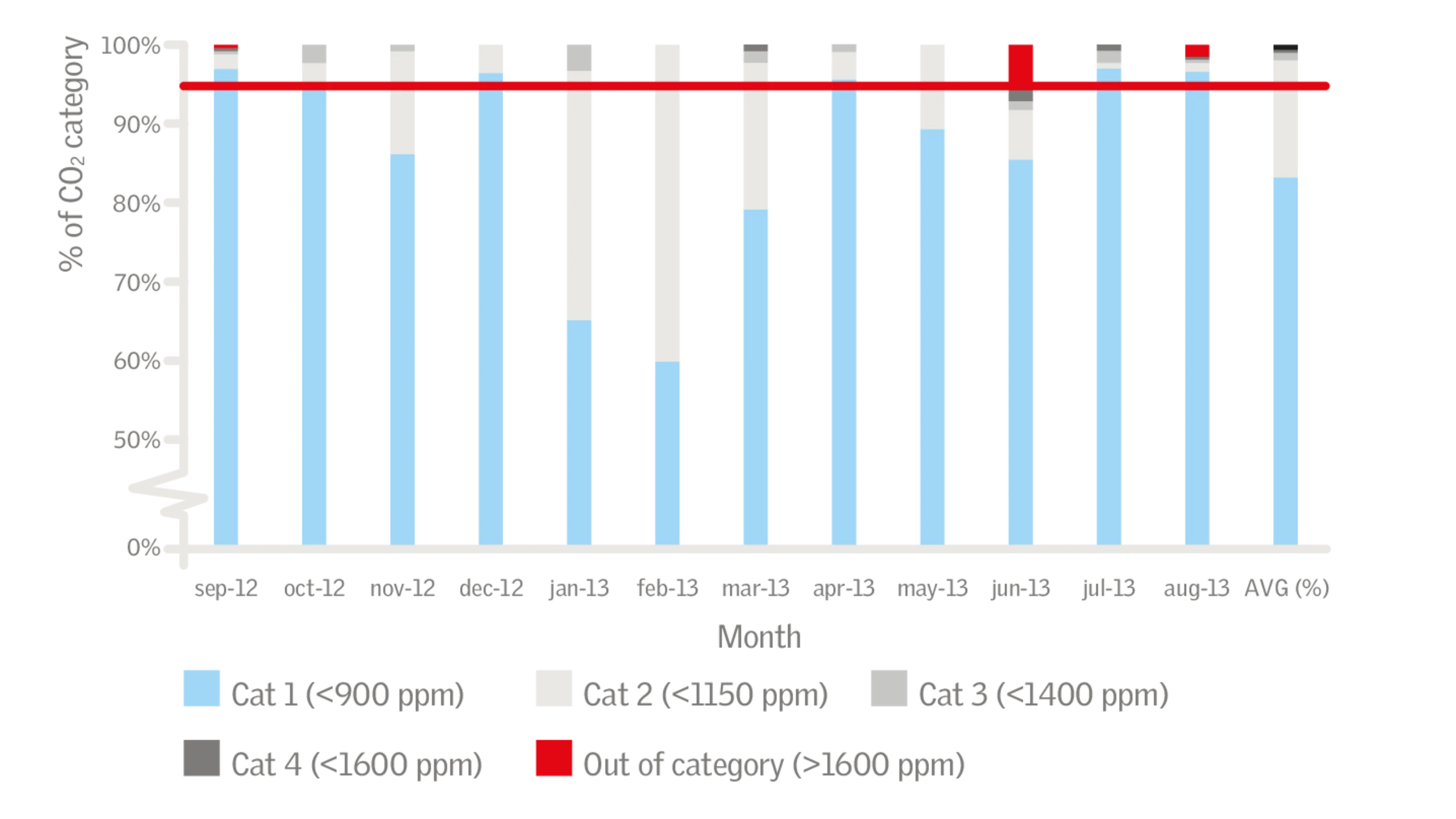 Chart showing CO2 emission categories over months with a threshold line.