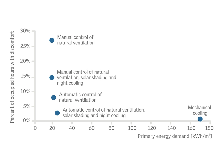 Chart showing energy demand and discomfort for different cooling strategies.