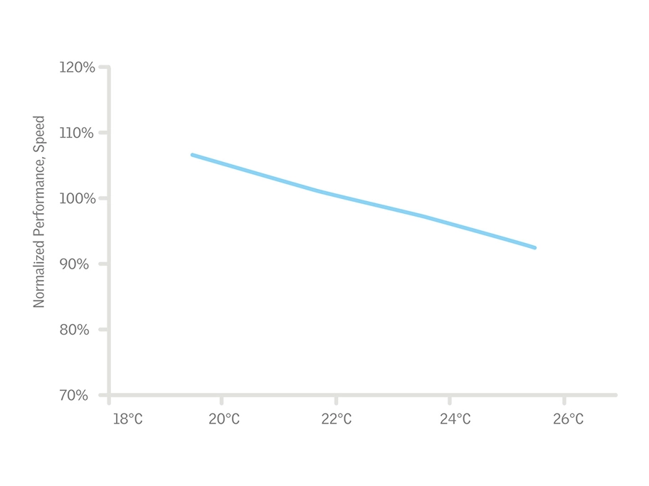 Graph showing performance speed decreasing with increasing temperature from 18°C to 26°C.