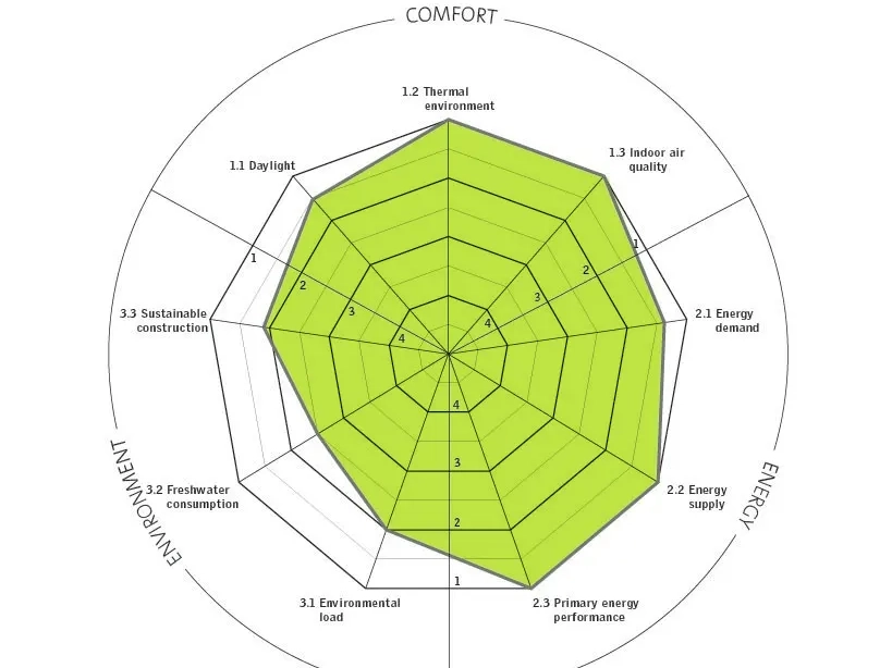 Radar chart showing sustainability performance metrics like comfort and energy.