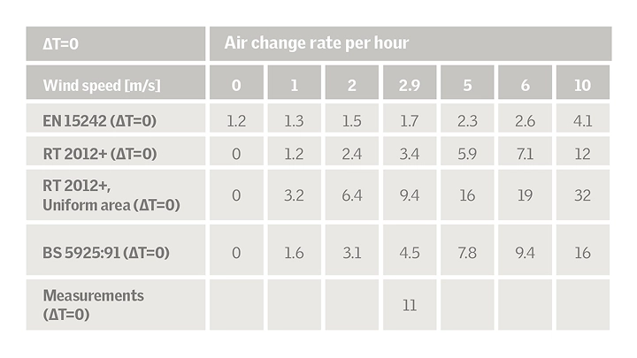 Table showing air change rates per hour at various wind speeds.