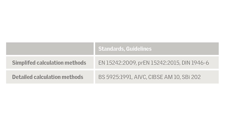 Table listing standards for simplified and detailed calculation methods.