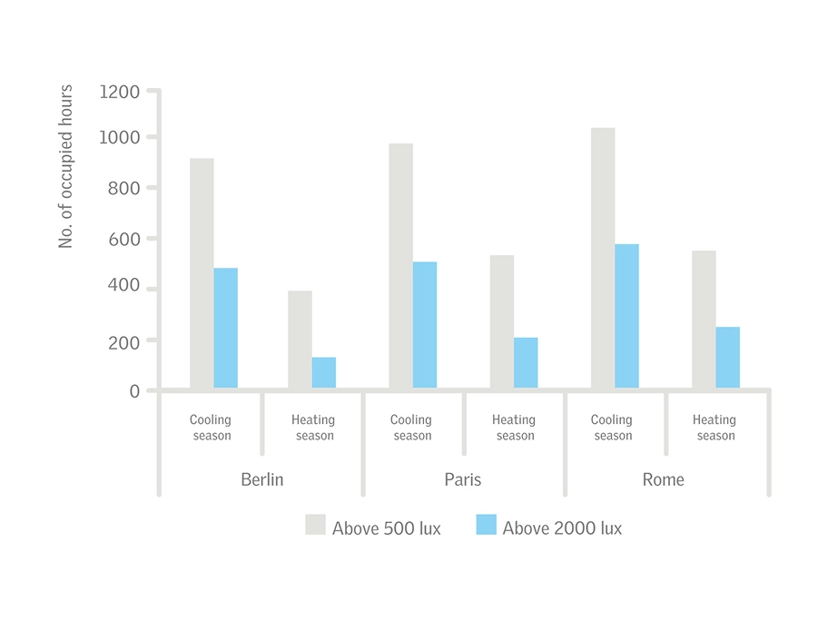 Bar chart showing lux levels in Berlin, Paris, Rome during cooling and heating seasons.