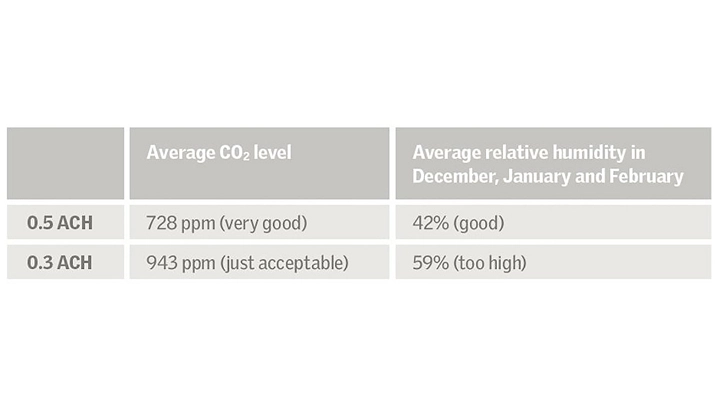 Chart showing CO2 levels and humidity at 0.5 and 0.3 ACH.