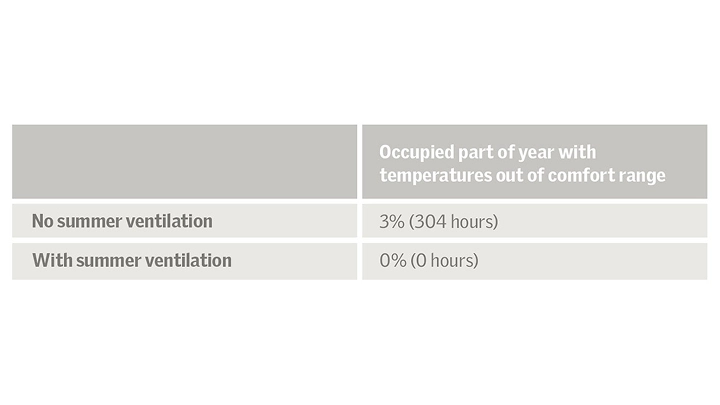 Chart showing summer ventilation reduces discomfort hours from 304 to 0.