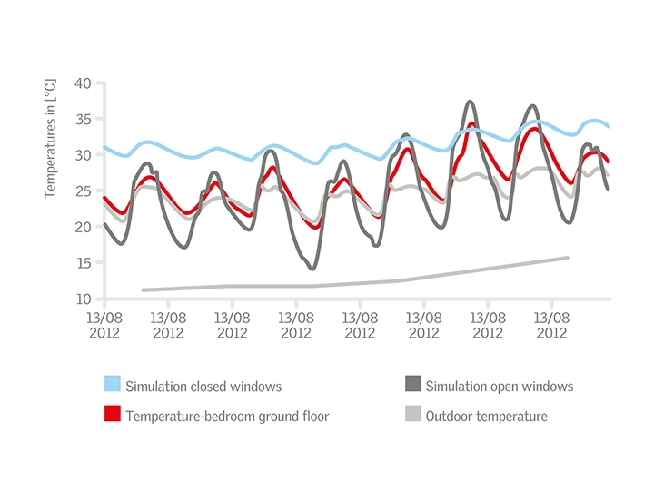 Graph showing temperature simulations with closed and open windows, and outdoor temperature.