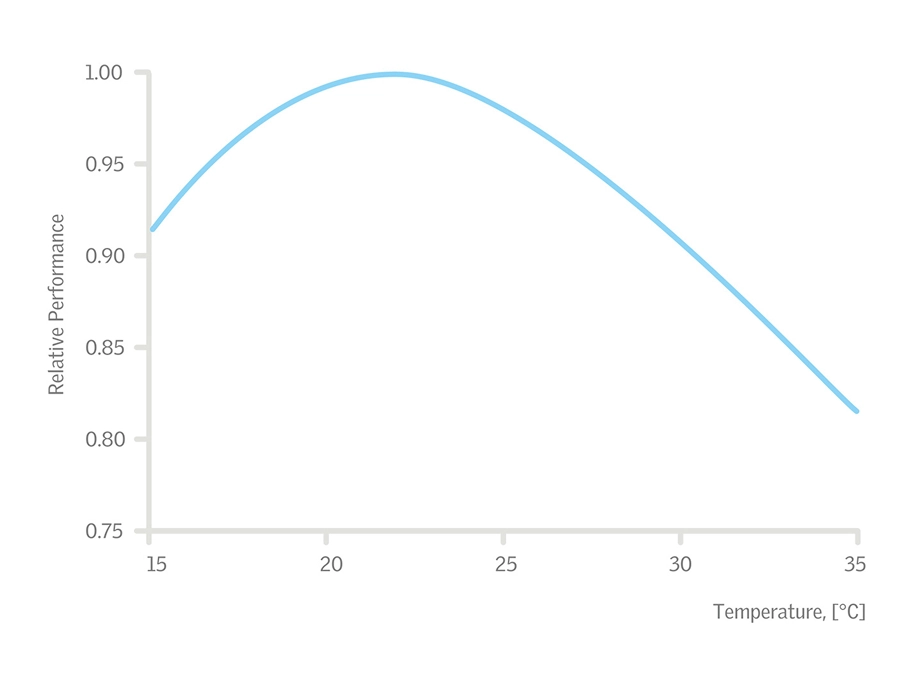 Graph showing relative performance peaking at 25°C, then declining.