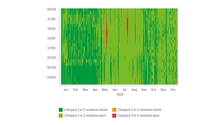 Chart showing window usage patterns in 2012, categorized by status and usage.