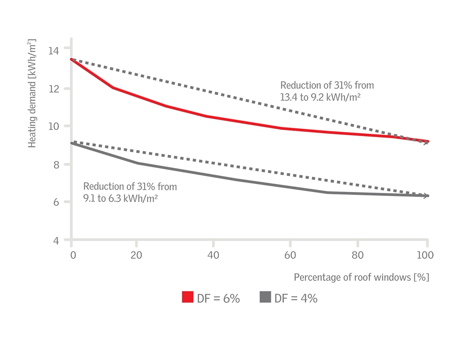 Graph showing heating demand reduction with increased roof windows percentage.