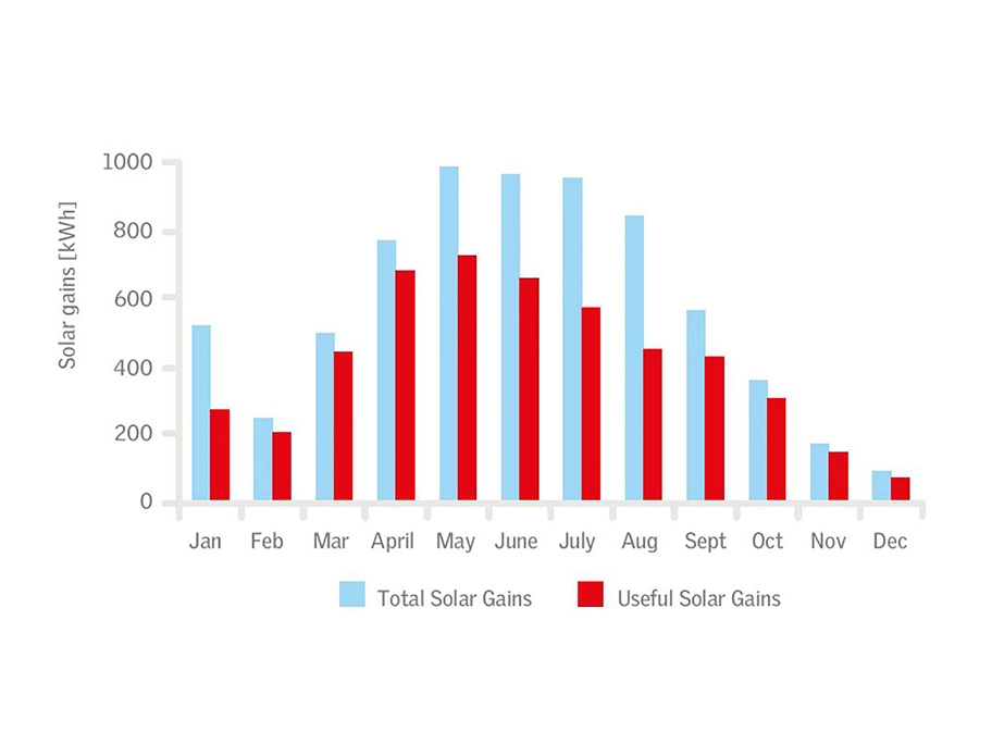 Chart showing monthly solar gains in kWh, total vs useful gains.