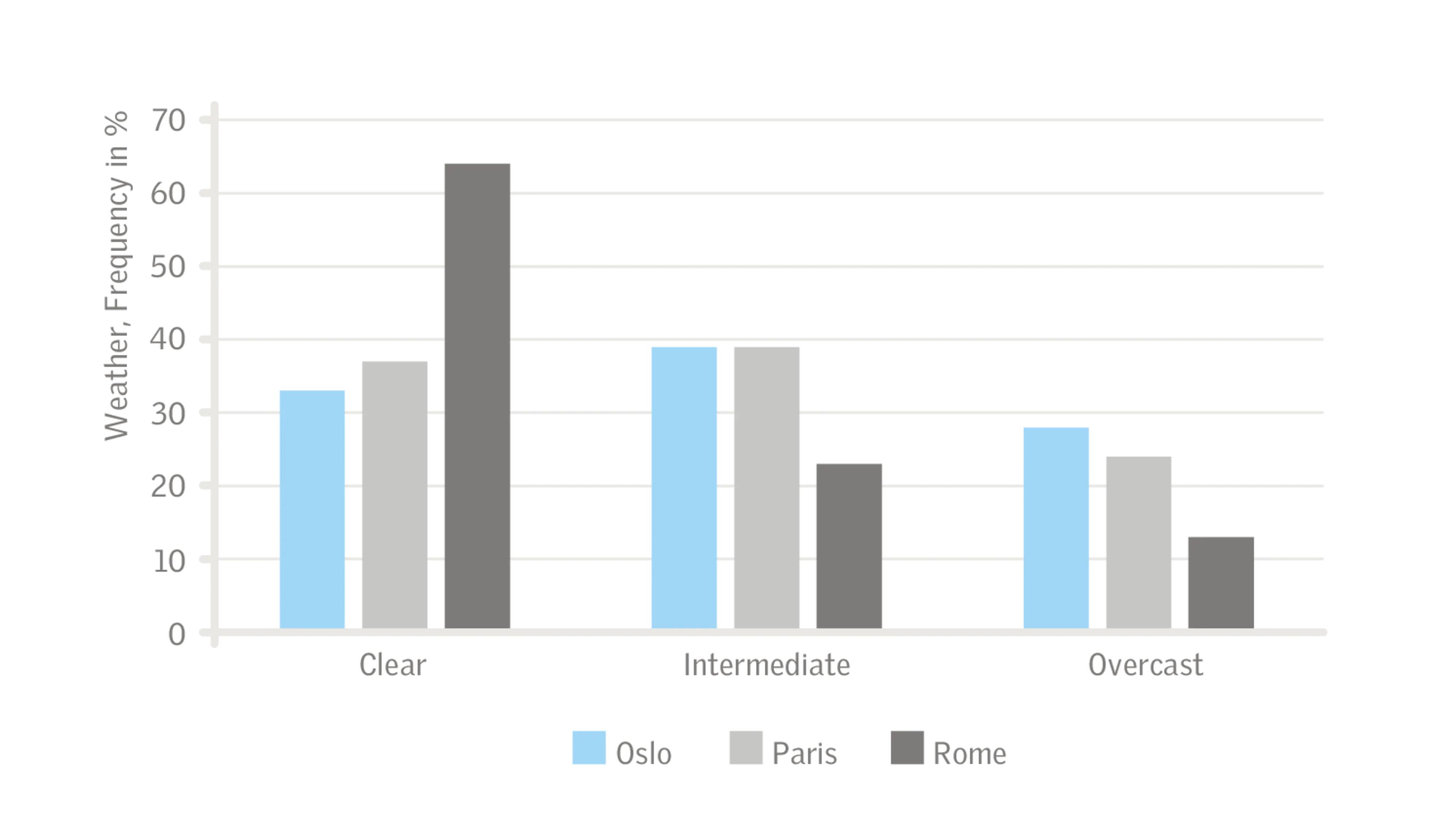 Bar chart comparing weather frequency in Oslo, Paris, and Rome.