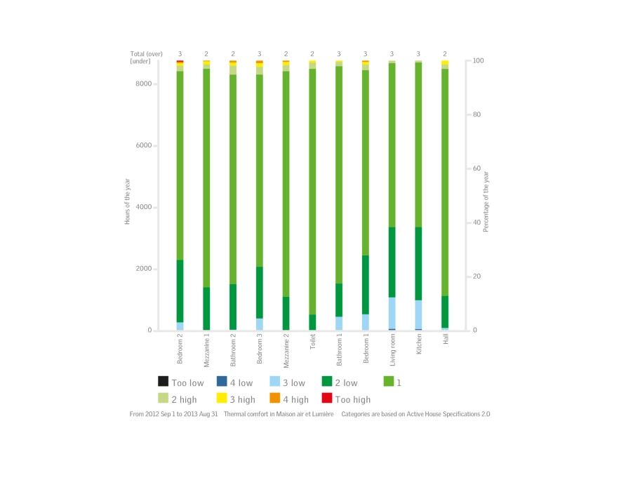 Chart showing thermal comfort levels in different rooms over a year.